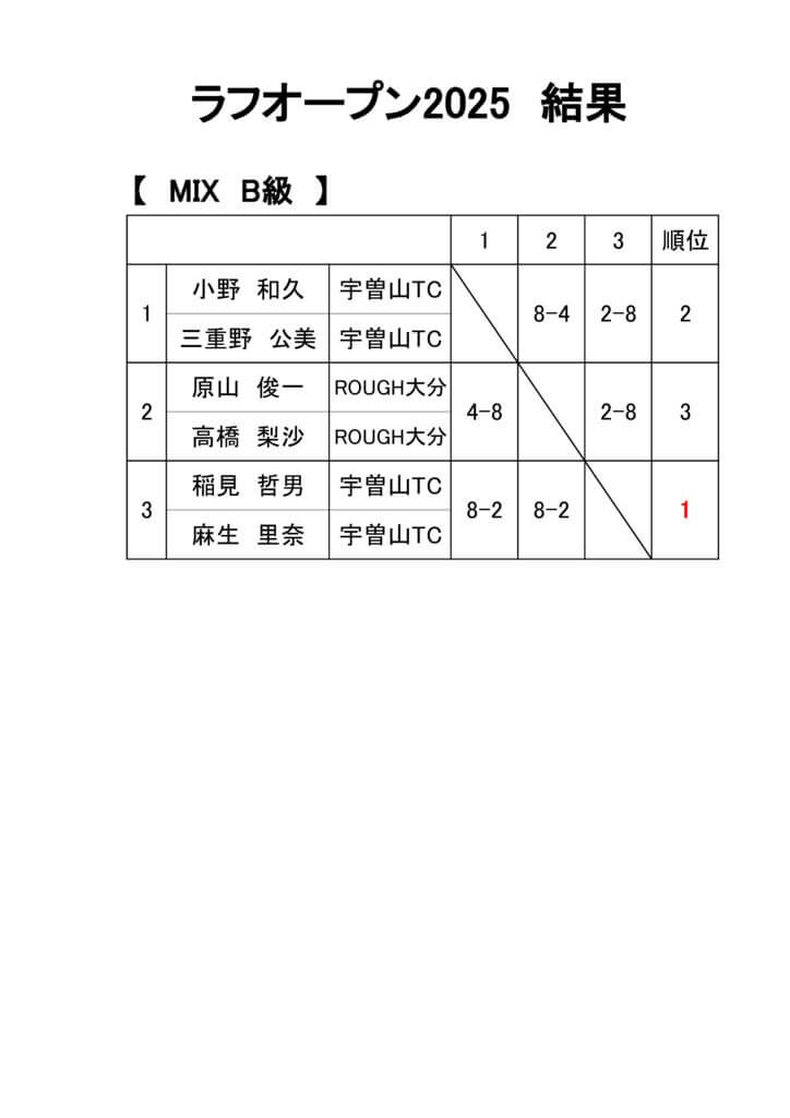 ラフオープン2025　結果B級MIXのサムネイル